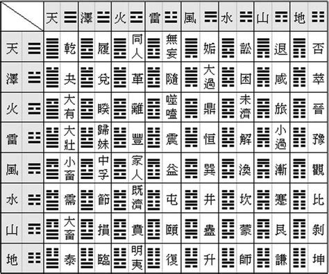 六十四卦順序|易經六十四卦:卦名,第1卦,第2卦,第3卦 ...